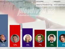 На старта на кампанията: ГЕРБ с убедителна преднина пред БСП в Пловдив