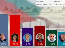 Екзитпол в 20:00: ГЕРБ бие БСП с 3%, РБ твърдо над 4%
