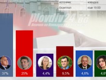 ГЕРБ смаза БСП в Пловдив, Славчо и компания с по-нисък от очакваното резултат