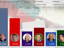 Паралелно преброяване: ГЕРБ с огромна победа в Пловдив