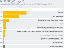 На финалната права в Пловдив: ГЕРБ увеличи преднината си до почти 13%