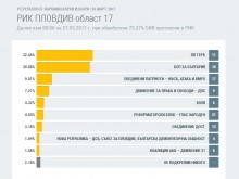 По-малко от 2% разделят ГЕРБ и БСП в Пловдив област