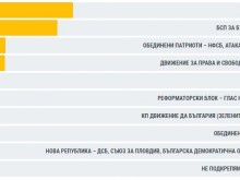 ��� 97,17 % ���������� ���������: ���� - 32,63%, ��� - 27,10%