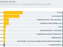 Към 10,00 часа: Патриотите и ДПС инфарктно близо!
