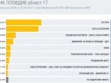 ГЕРБ увеличава преднината си пред БСП в Пловдив област към 10,00 часа