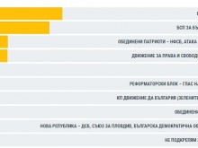 При обработени 99.98% протоколи: ГЕРБ - 32,66%, БСП - 27,19%
