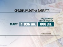 НСИ показа с колко се е увеличила средната работна заплата
