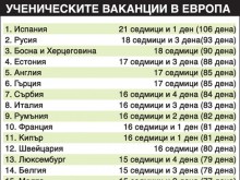 В 20 европейски държави ваканциите на учениците са по-дълги от нашите
