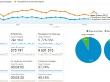 70% от населението на Пловдив се информира от една медия