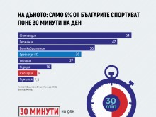"Содексо България" стартира инициатива за подобряване на физическата активност на българите