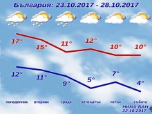 Порадвайте се на последния хубав ден, коренна промяна в следващите дни!