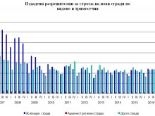 НСИ: Бумът в жилищното строителство предстои