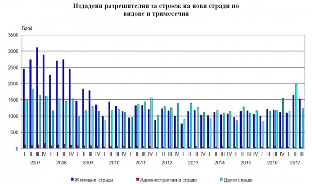 Издадени разрешителни за строеж на нови сгради по видове