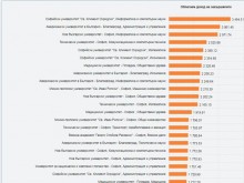 Вижте кои дипломи за висше дават най-високите заплати у нас