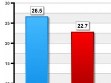 През 2017-та: Забогатяваме, но се усеща политическо напрежение