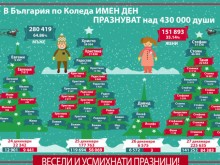 Уникална графика: Над 430 000 българи празнуват имен ден по Коледа