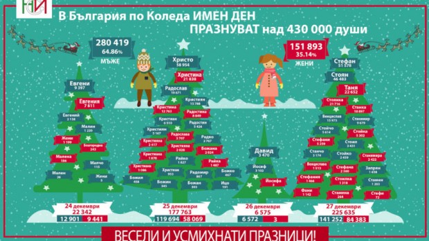 Над 430 хиляди българи празнуват своя имен ден по Коледа