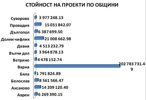 Общата стойност на европейското финансиране в област Варна е 357