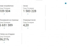 Над четвърт милион пловдивчани са се информирали от Plovdiv24.bg през март