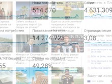 Рекорден брой читатели се довериха на Plovdiv24.bg през Май
