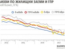 Изчисляват лихвите по заемите по нов начин от 1 юли