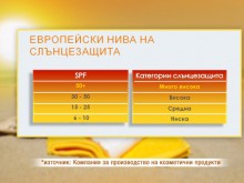 Колко ни предпазват слънцезащитните кремове?