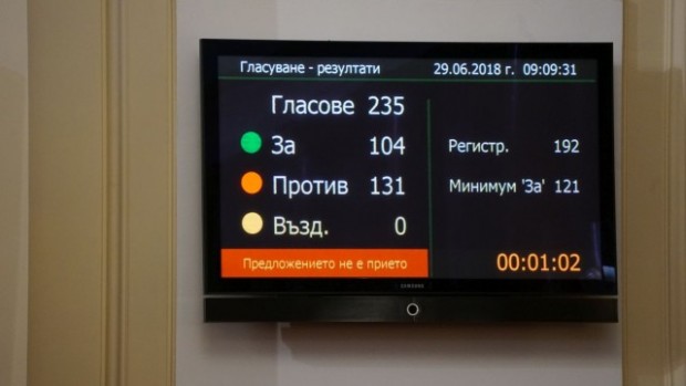 Парламентът отхвърли вота на недоверие към правителството на Бойко Борисов