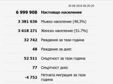 България в демографска смърт: Паднахме под 7 милиона