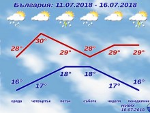 Ето какво време ни чака до края на седмицата и в началото на другата