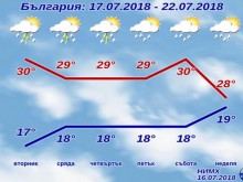 Синоптиците шокират: Времето пак ще изненадва