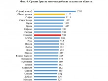НСИ: Средната заплата в България е 1125 лева, в Пловдив и областта - 986!