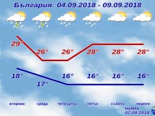 Вижте какво става с времето от вторник