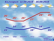 Вижте какво време ни очаква тази седмица