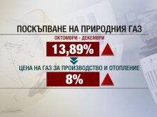 КЕВР реши: С почти 14% се увеличава цената на газа от 1 октомври