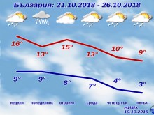 Коренна промяна на времето - дъжд, сняг и вятър!