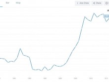 Очаква се БВП на страната ни да постигне 3,8% ръст