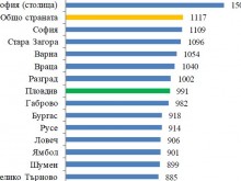 НСИ: Средната заплата в Пловдив е 991 лева, ето в коя сфера взимат най-много!