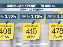 Край на ниските лихви по кредити