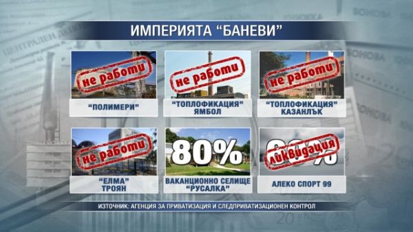 Липсват следприватизационни ангажименти за повечето предприятия, придобити от Николай Банев