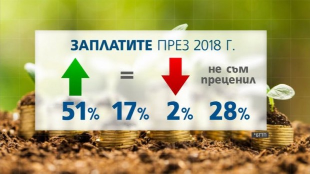 Заплатите в София са с 66% по-високи от тези в