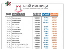 779 225 българи празнуват имен ден през януари