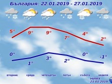Седмицата започва с меко време, но завършва със сняг и ниски температури
