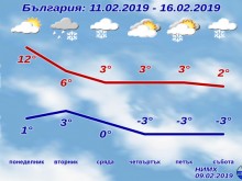 Новата седмица ще започне с високи за февруари температури, но промяната ще е бърза