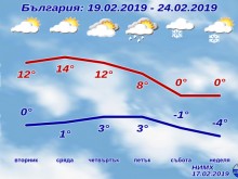 Какво време! Утре в Пловдив ще е 18°, а в събота 0° и сняг!