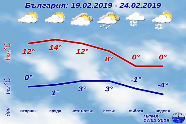 Утре времето ще е предимно слънчево и топло Максималните температури