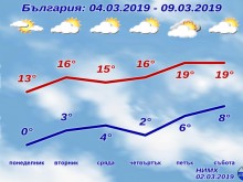 Понижение на температурите за 3 март, но другата седмица ни чакат 22°