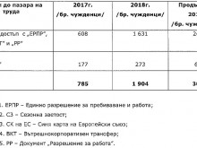 България привлича все повече работници извън ЕС, но нискоквалифицирани
