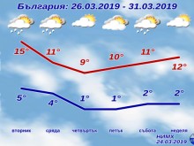 От вторник иде внушителен спад на температурите, четвъртък ще е най-зле