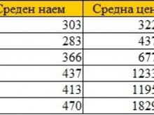 Какъв доход от наеми носят имотите в Пловдив?