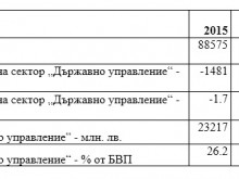Дефицит и дълг на сектор "Държавно управление" през 2018 г.